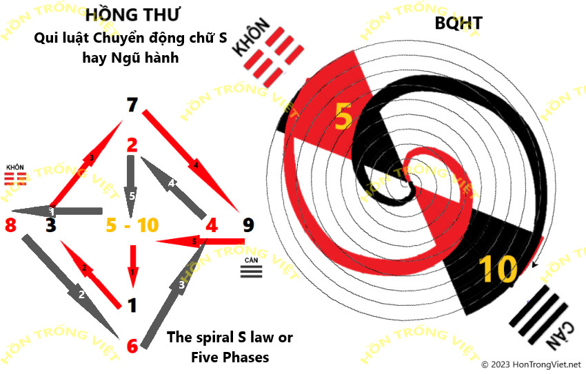 The Law of 5 interactions or Spiral