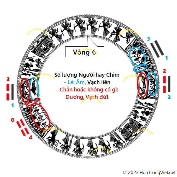 Trigrams, numbers and Energy level